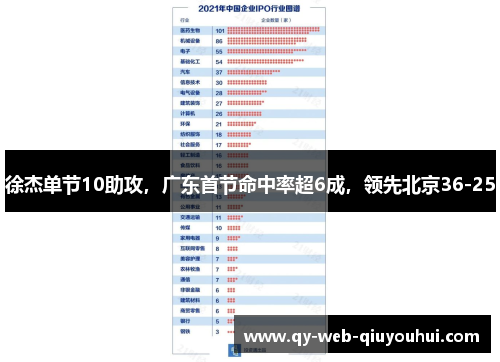 徐杰单节10助攻，广东首节命中率超6成，领先北京36-25